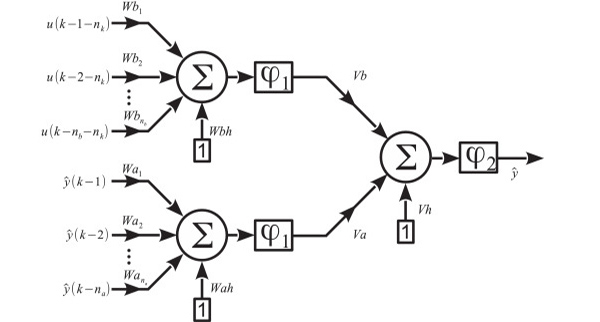 Fractional order neural networks for system identification